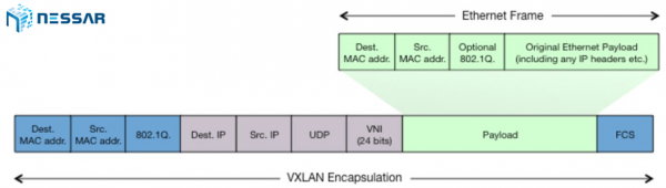 Giải pháp VXLAN cho Data Center