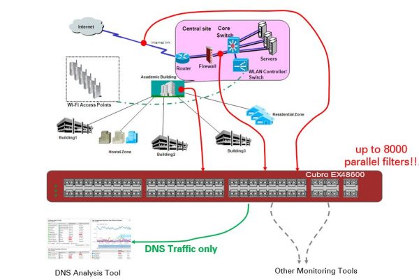 MAKE NETWORKS MORE SECURE WITH DNS TRAFFIC ANALYSIS