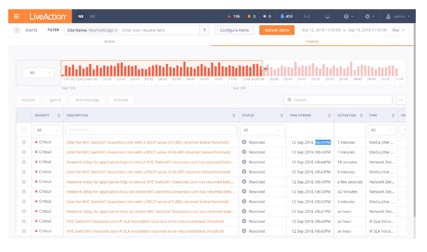Proactive Alerting and Anomaly Detection