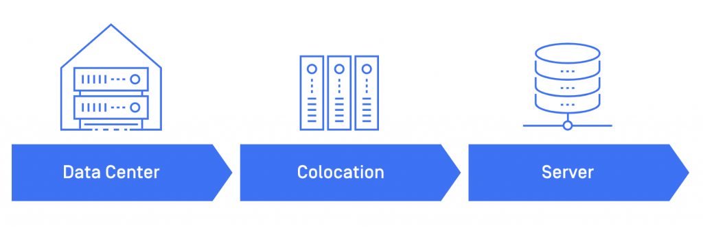 Data Center, Colocation, and Server: The Initial Stage
