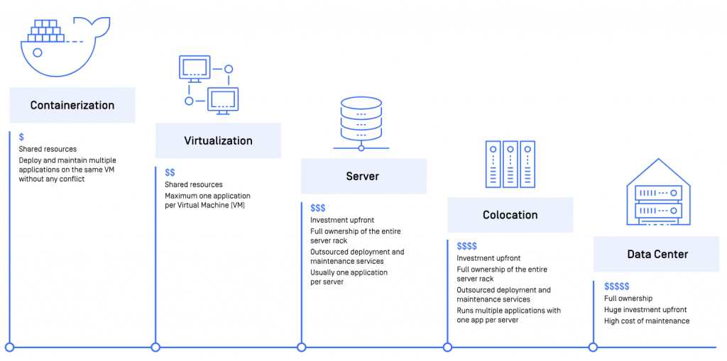 Containerization: A Lightweight Alternative to Virtualization