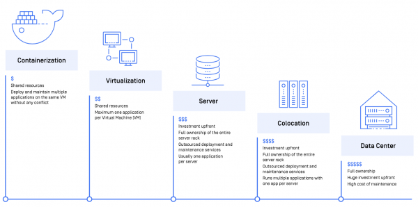 Evolution of Infrastructure: From Data Centers to Containers
