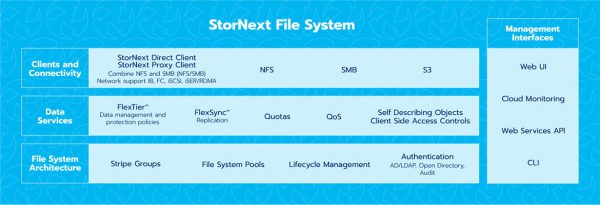StorNext – Platform lưu trữ dữ liệu hiệu suất cao, độ trễ thấp, tối ưu vòng đời dữ liệu