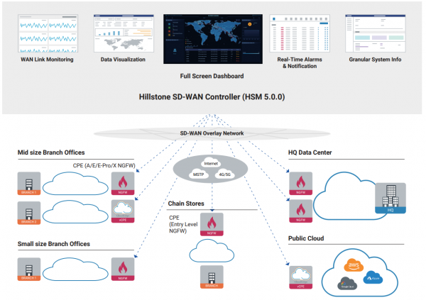 Xây dựng nền tảng kết nối an toàn đơn giản với Giải pháp Hillstone Networks Next-Gen SD-WAN