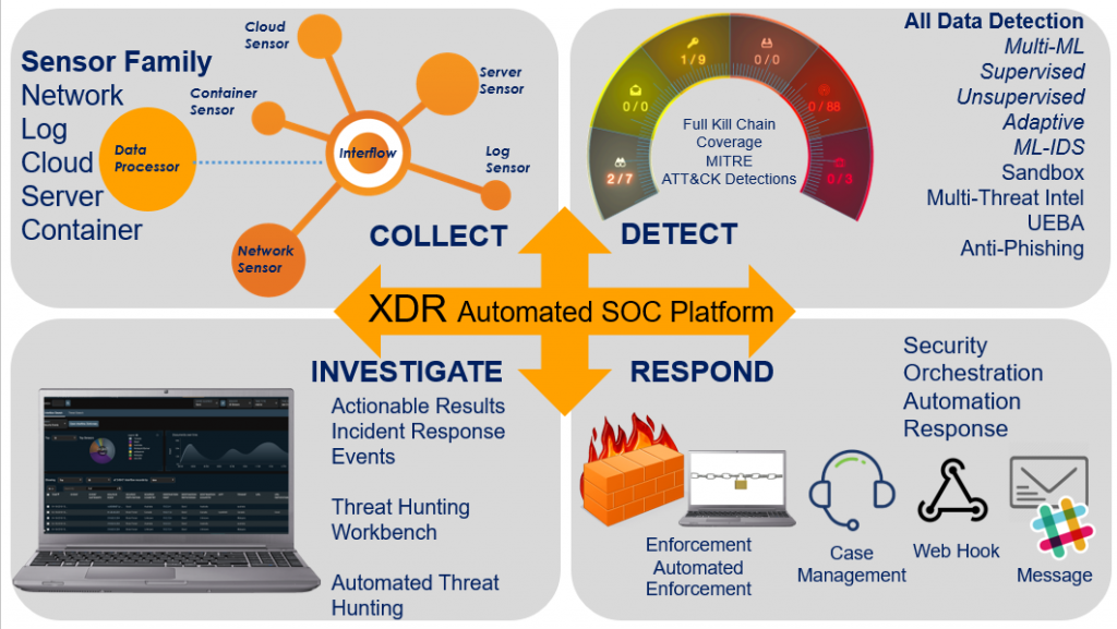 XDR automated platform