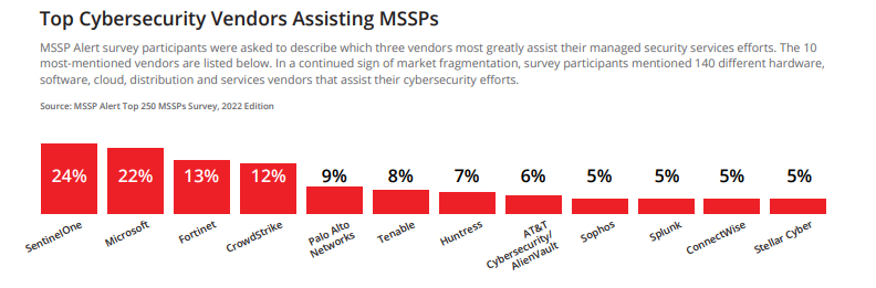 Top Cybersecurity Vendors Assisting MSSPs