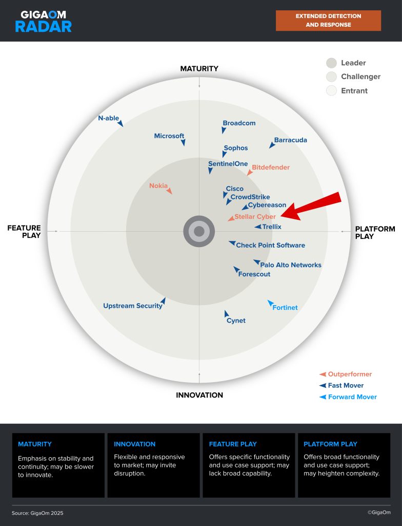 Stellar Cyber Recognized as a Leader and Outperformer in GigaOm Radar ...