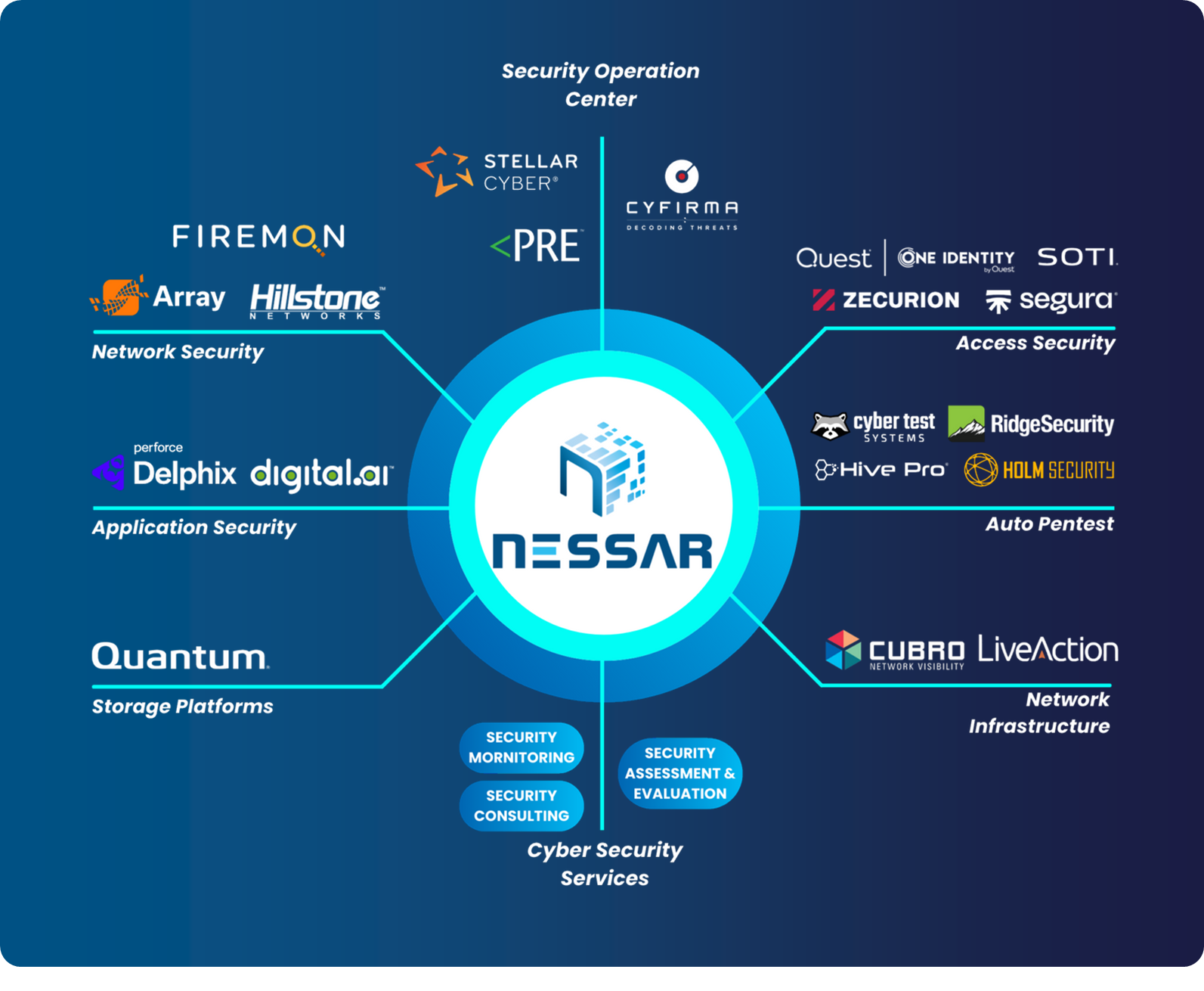 Nessar Ecosystem