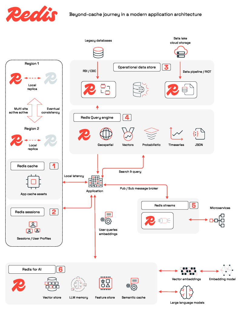 Redis Enterprise Solution Architecture